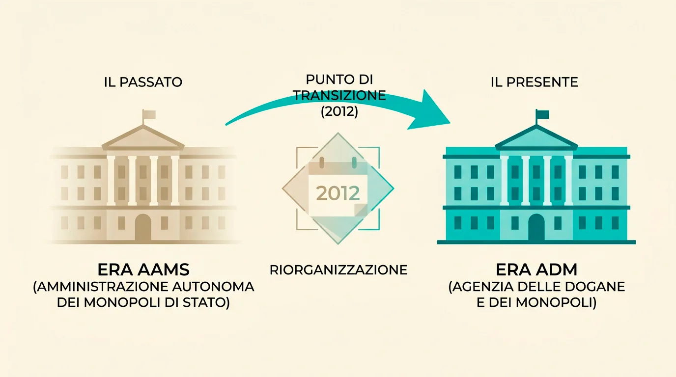 Cronologia del passaggio da AAMS ad ADM nel sistema regolatorio italiano del gioco
